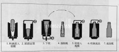 玻璃瓶成型工藝生產(chǎn)壓吹法與吹吹法區(qū)別